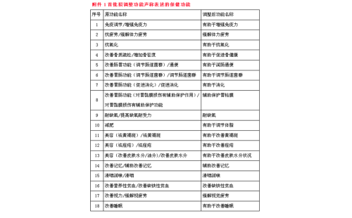 市場監管總局征求調整保健食品保健功能意見的公告